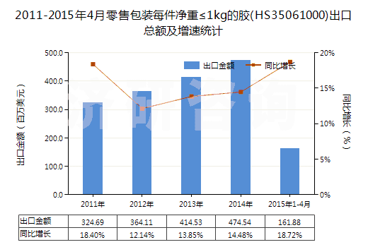 2011-2015年4月零售包裝每件凈重≤1kg的膠(HS35061000)出口總額及增速統(tǒng)計